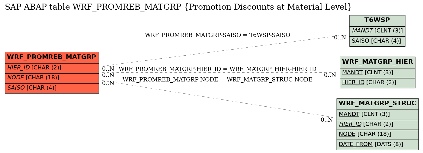 E-R Diagram for table WRF_PROMREB_MATGRP (Promotion Discounts at Material Level)