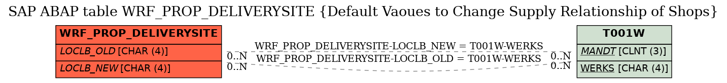 E-R Diagram for table WRF_PROP_DELIVERYSITE (Default Vaoues to Change Supply Relationship of Shops)