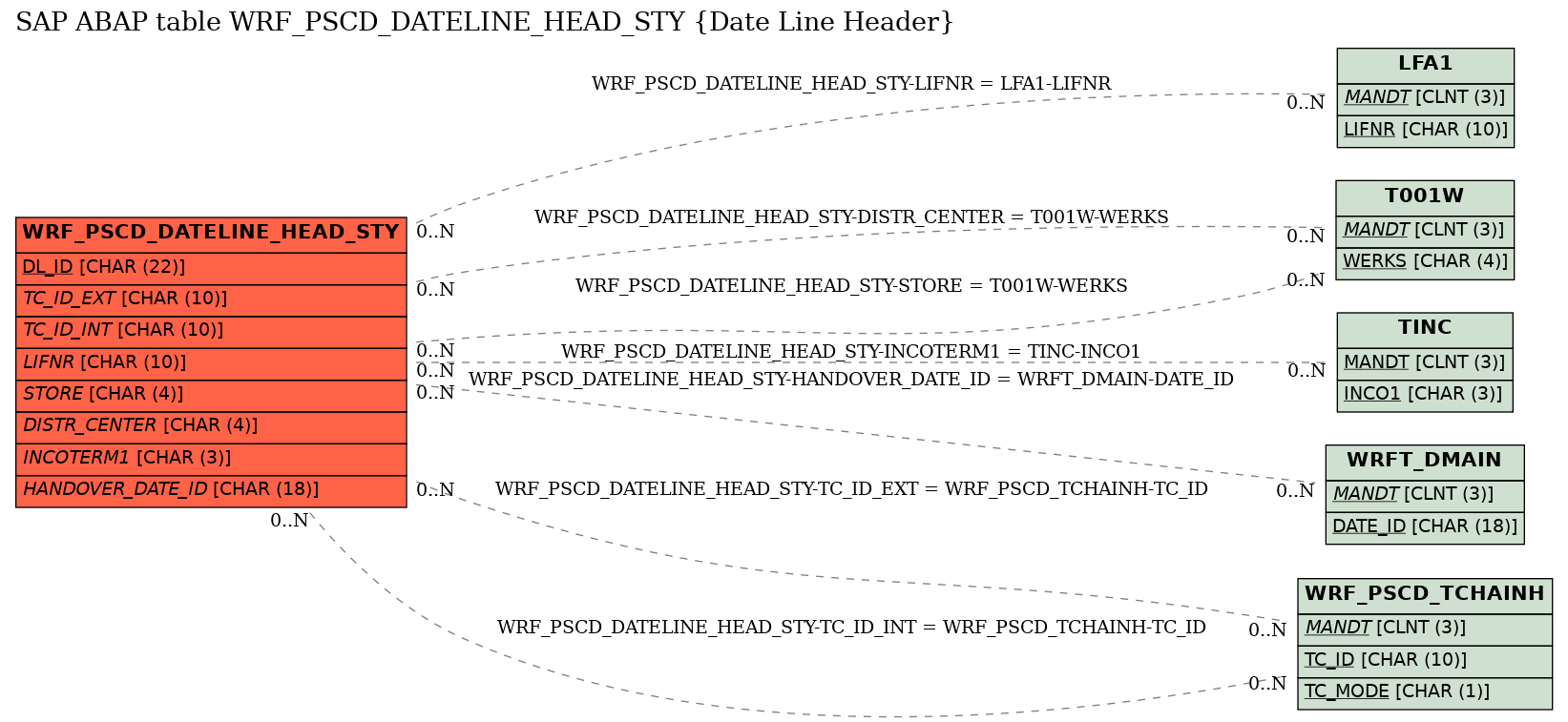 E-R Diagram for table WRF_PSCD_DATELINE_HEAD_STY (Date Line Header)