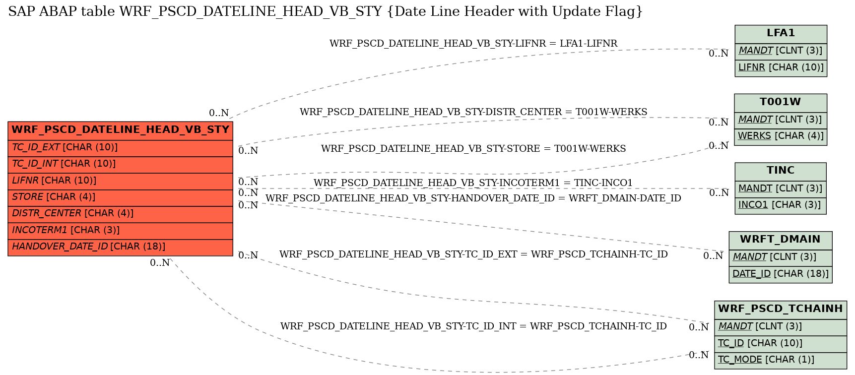 E-R Diagram for table WRF_PSCD_DATELINE_HEAD_VB_STY (Date Line Header with Update Flag)