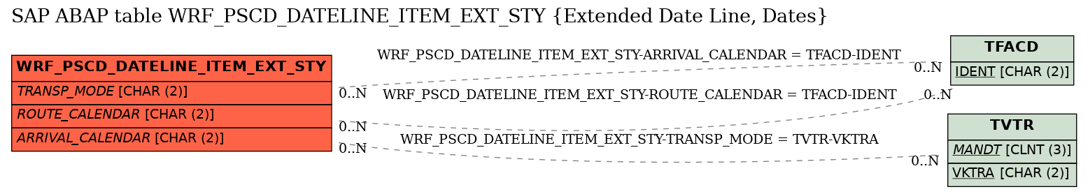 E-R Diagram for table WRF_PSCD_DATELINE_ITEM_EXT_STY (Extended Date Line, Dates)