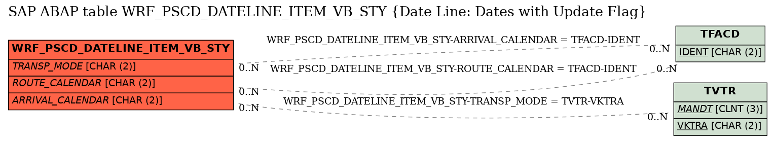 E-R Diagram for table WRF_PSCD_DATELINE_ITEM_VB_STY (Date Line: Dates with Update Flag)