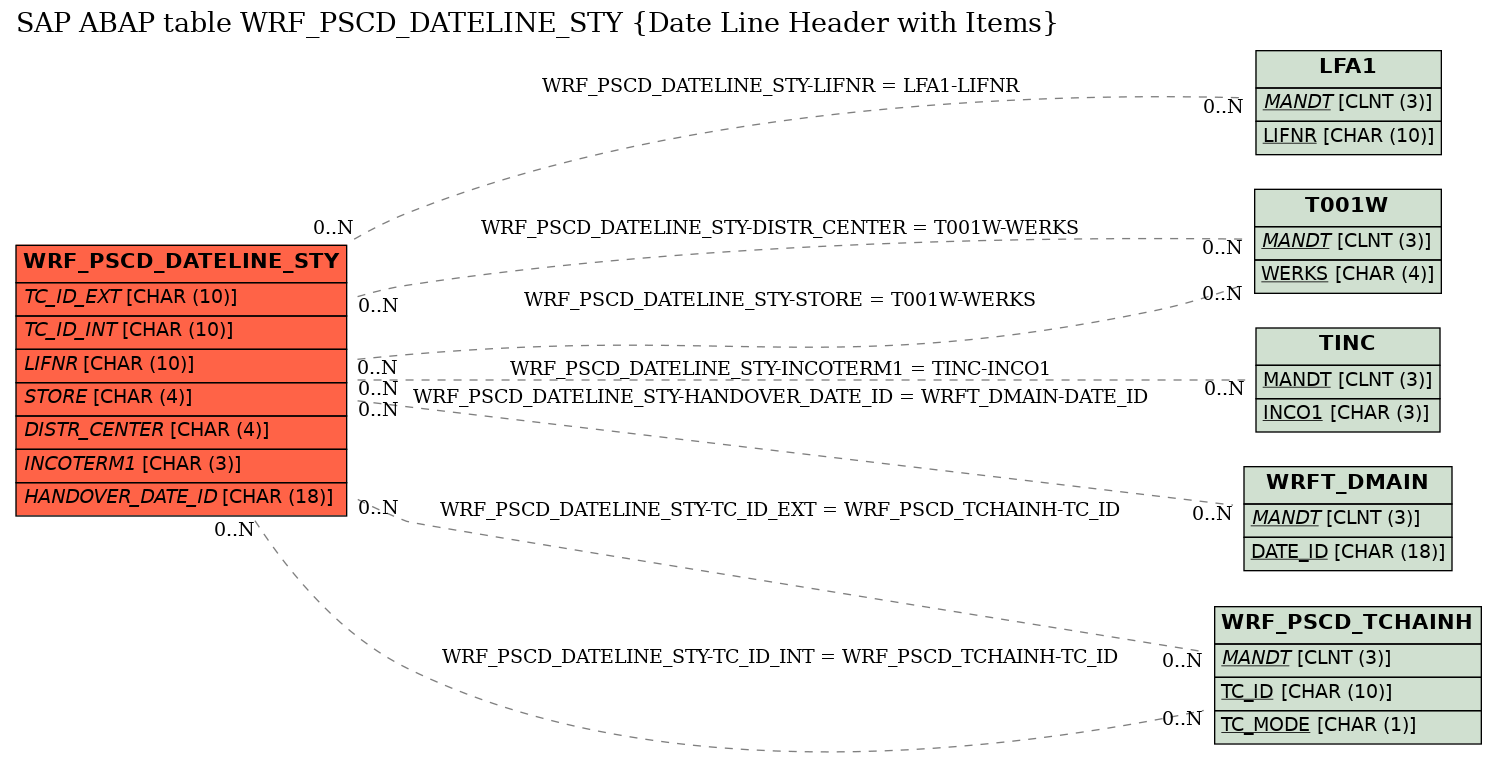 E-R Diagram for table WRF_PSCD_DATELINE_STY (Date Line Header with Items)