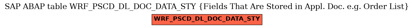 E-R Diagram for table WRF_PSCD_DL_DOC_DATA_STY (Fields That Are Stored in Appl. Doc. e.g. Order List)