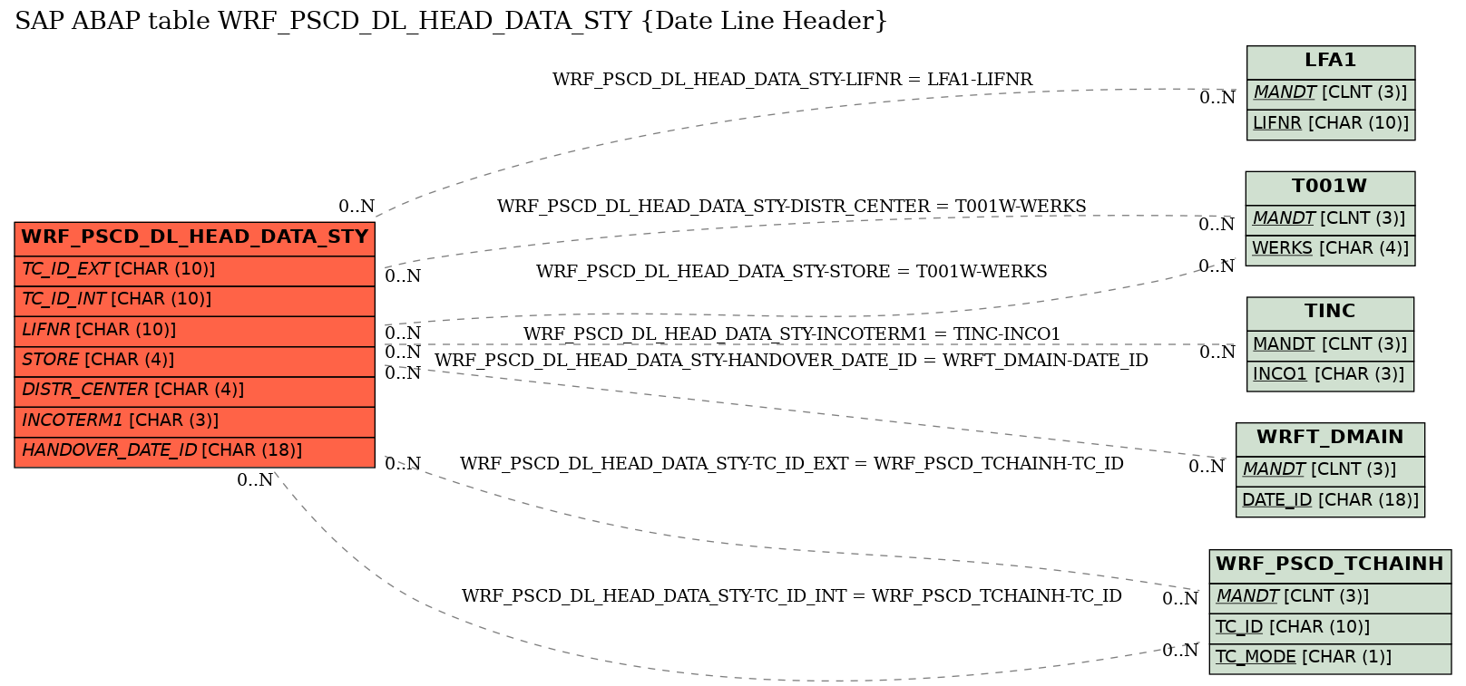 E-R Diagram for table WRF_PSCD_DL_HEAD_DATA_STY (Date Line Header)