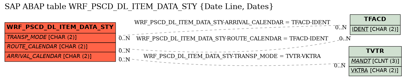 E-R Diagram for table WRF_PSCD_DL_ITEM_DATA_STY (Date Line, Dates)