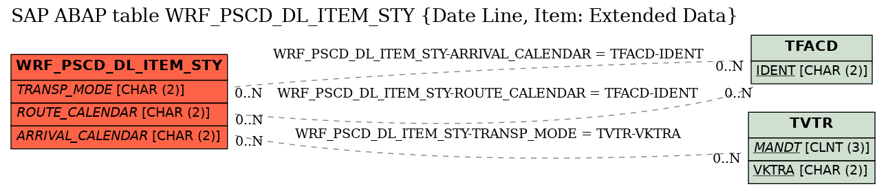 E-R Diagram for table WRF_PSCD_DL_ITEM_STY (Date Line, Item: Extended Data)