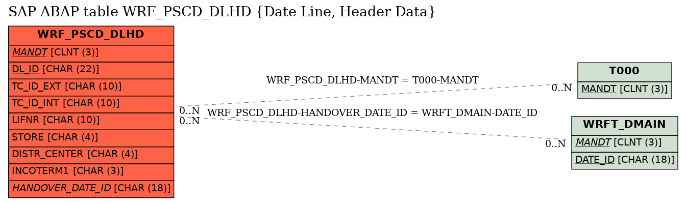 E-R Diagram for table WRF_PSCD_DLHD (Date Line, Header Data)