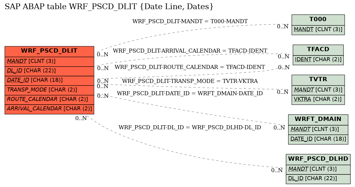 E-R Diagram for table WRF_PSCD_DLIT (Date Line, Dates)