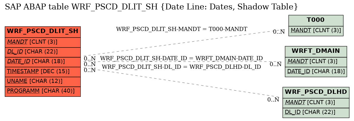 E-R Diagram for table WRF_PSCD_DLIT_SH (Date Line: Dates, Shadow Table)