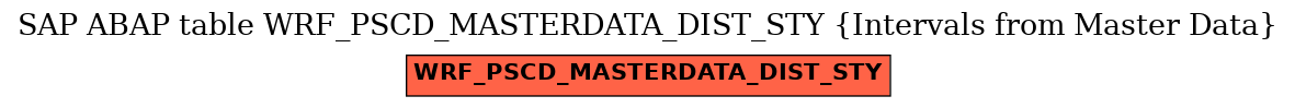 E-R Diagram for table WRF_PSCD_MASTERDATA_DIST_STY (Intervals from Master Data)