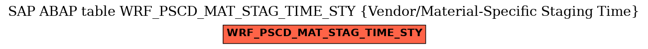 E-R Diagram for table WRF_PSCD_MAT_STAG_TIME_STY (Vendor/Material-Specific Staging Time)