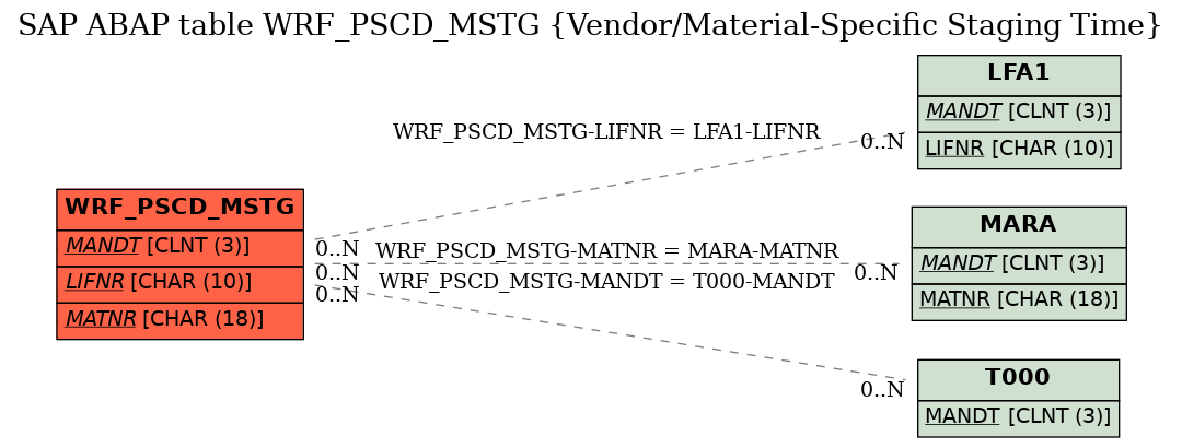 E-R Diagram for table WRF_PSCD_MSTG (Vendor/Material-Specific Staging Time)