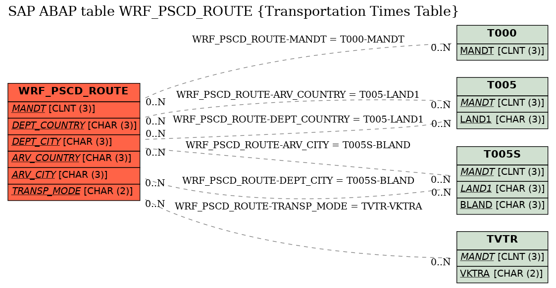 E-R Diagram for table WRF_PSCD_ROUTE (Transportation Times Table)