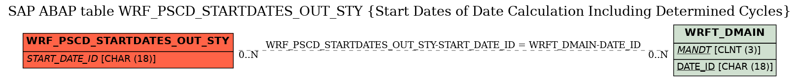 E-R Diagram for table WRF_PSCD_STARTDATES_OUT_STY (Start Dates of Date Calculation Including Determined Cycles)