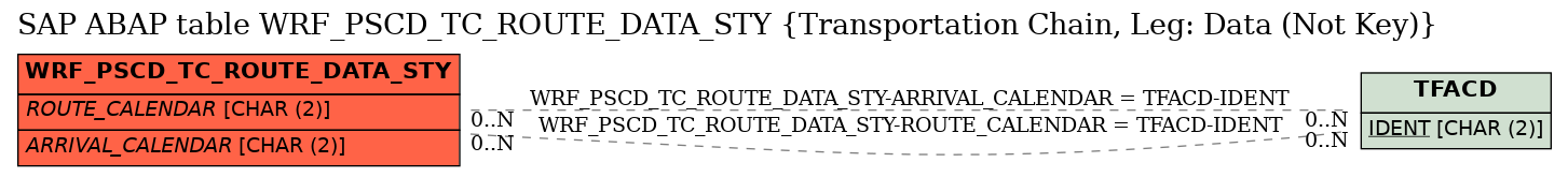 E-R Diagram for table WRF_PSCD_TC_ROUTE_DATA_STY (Transportation Chain, Leg: Data (Not Key))