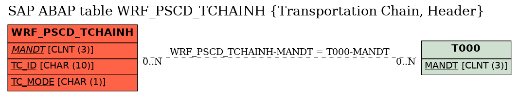 E-R Diagram for table WRF_PSCD_TCHAINH (Transportation Chain, Header)