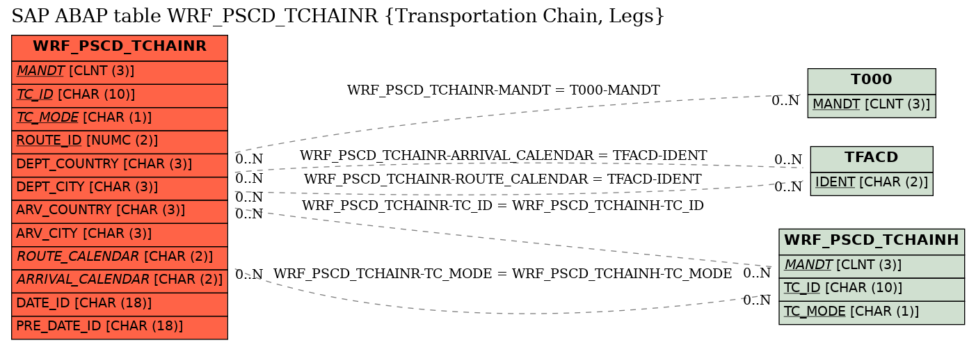 E-R Diagram for table WRF_PSCD_TCHAINR (Transportation Chain, Legs)