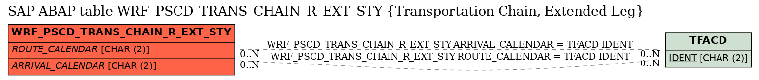 E-R Diagram for table WRF_PSCD_TRANS_CHAIN_R_EXT_STY (Transportation Chain, Extended Leg)