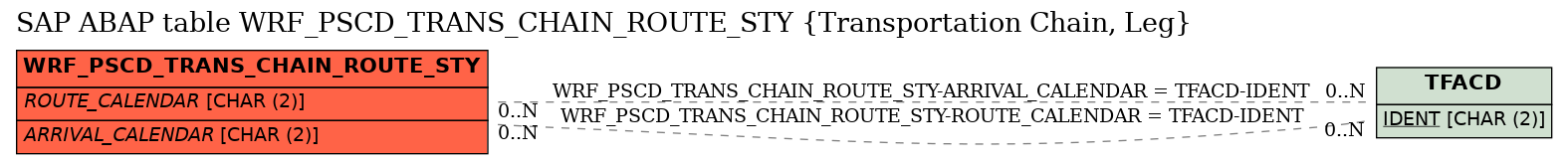 E-R Diagram for table WRF_PSCD_TRANS_CHAIN_ROUTE_STY (Transportation Chain, Leg)