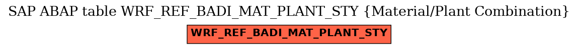 E-R Diagram for table WRF_REF_BADI_MAT_PLANT_STY (Material/Plant Combination)