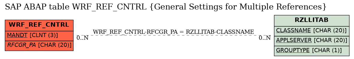 E-R Diagram for table WRF_REF_CNTRL (General Settings for Multiple References)