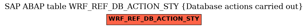 E-R Diagram for table WRF_REF_DB_ACTION_STY (Database actions carried out)