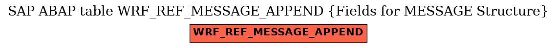 E-R Diagram for table WRF_REF_MESSAGE_APPEND (Fields for MESSAGE Structure)