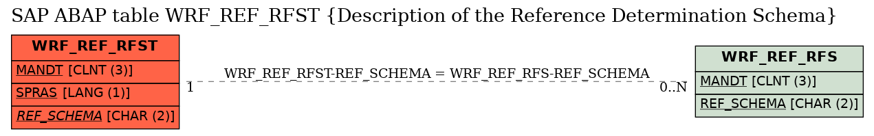 E-R Diagram for table WRF_REF_RFST (Description of the Reference Determination Schema)