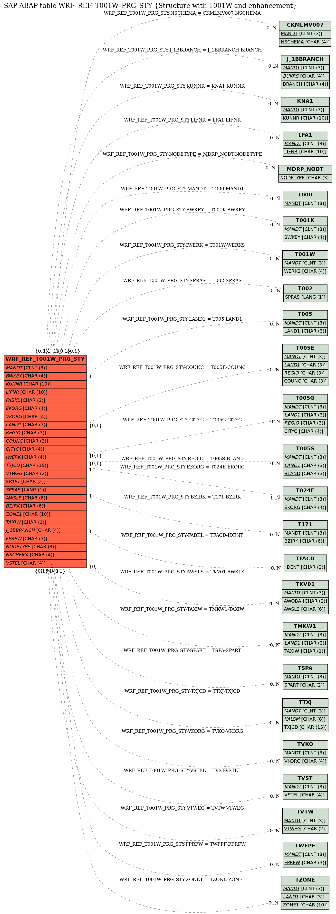 E-R Diagram for table WRF_REF_T001W_PRG_STY (Structure with T001W and enhancement)