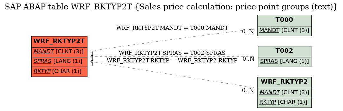 E-R Diagram for table WRF_RKTYP2T (Sales price calculation: price point groups (text))
