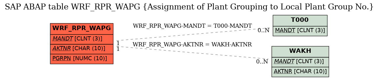 E-R Diagram for table WRF_RPR_WAPG (Assignment of Plant Grouping to Local Plant Group No.)