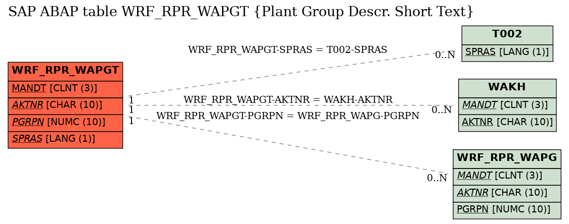 E-R Diagram for table WRF_RPR_WAPGT (Plant Group Descr. Short Text)