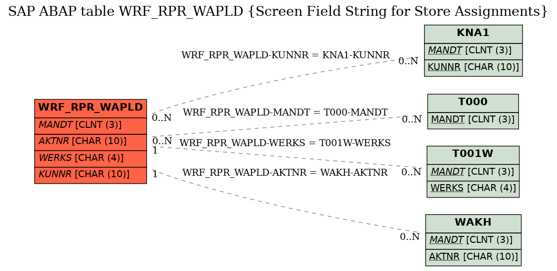 E-R Diagram for table WRF_RPR_WAPLD (Screen Field String for Store Assignments)