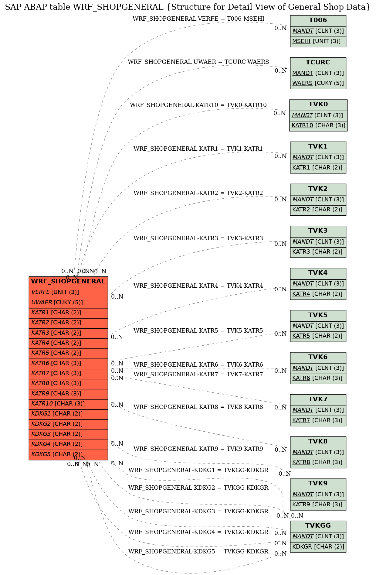 E-R Diagram for table WRF_SHOPGENERAL (Structure for Detail View of General Shop Data)