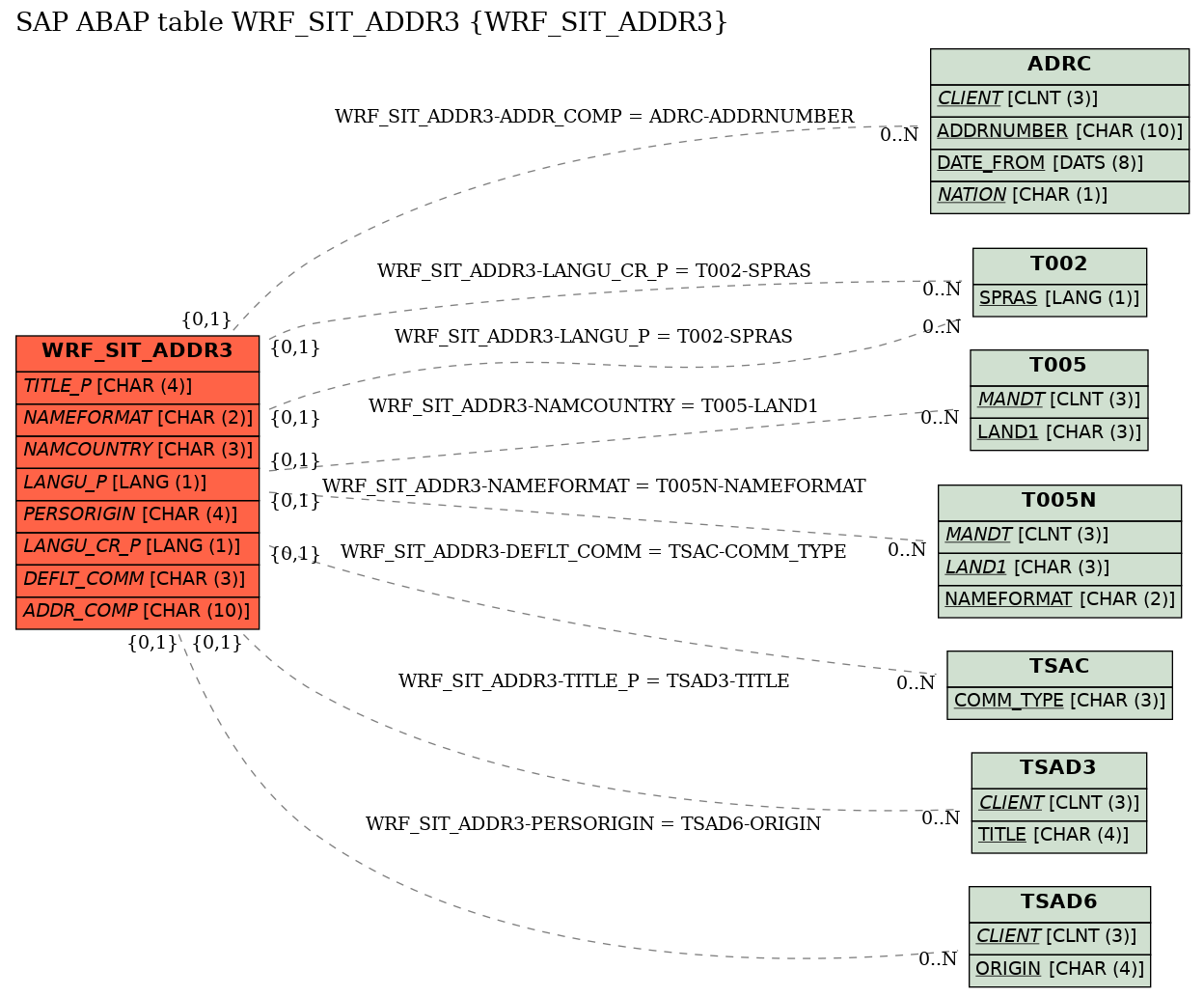 E-R Diagram for table WRF_SIT_ADDR3 (WRF_SIT_ADDR3)