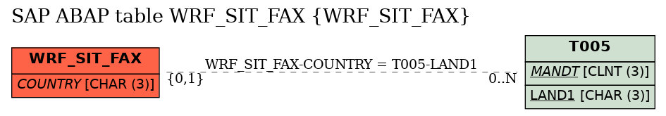 E-R Diagram for table WRF_SIT_FAX (WRF_SIT_FAX)