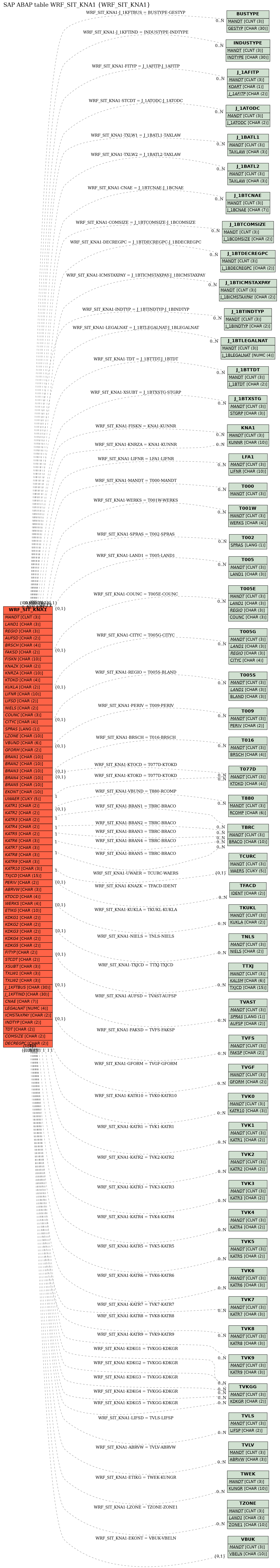 E-R Diagram for table WRF_SIT_KNA1 (WRF_SIT_KNA1)