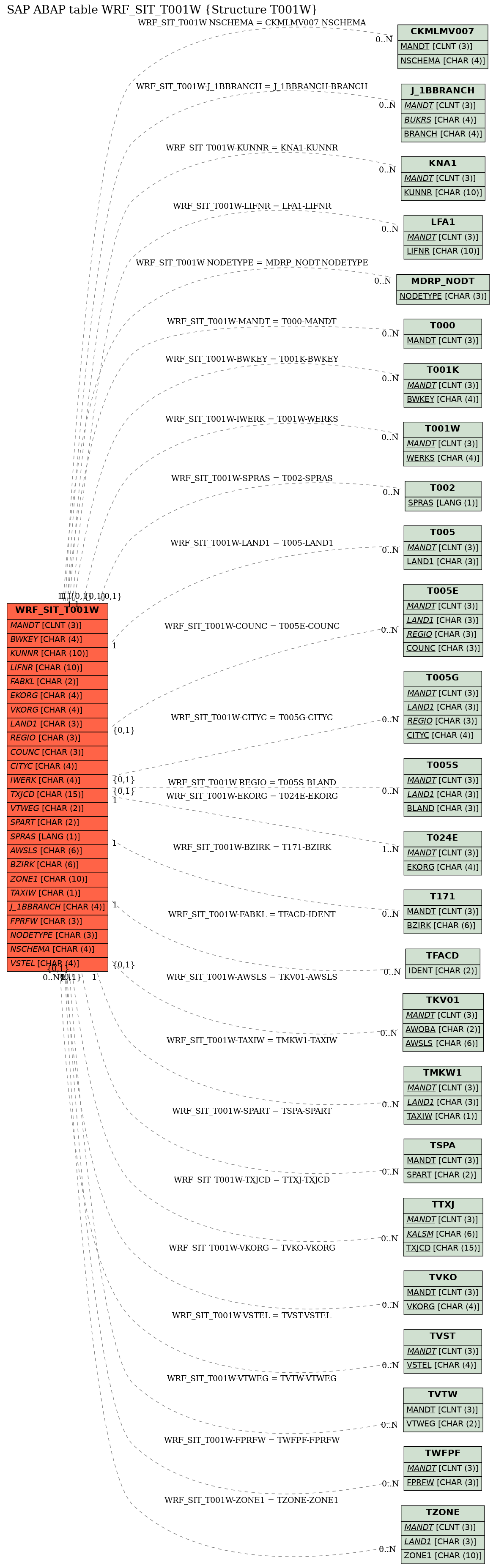 E-R Diagram for table WRF_SIT_T001W (Structure T001W)