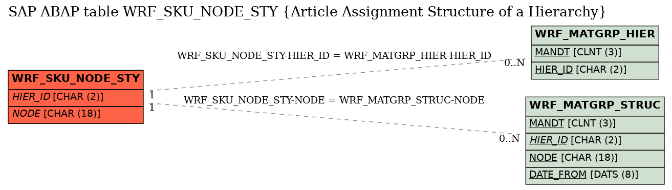 E-R Diagram for table WRF_SKU_NODE_STY (Article Assignment Structure of a Hierarchy)