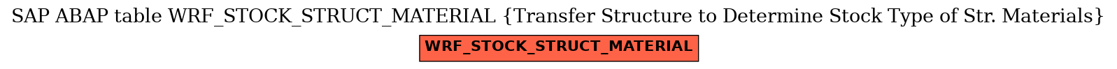 E-R Diagram for table WRF_STOCK_STRUCT_MATERIAL (Transfer Structure to Determine Stock Type of Str. Materials)