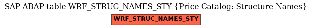 E-R Diagram for table WRF_STRUC_NAMES_STY (Price Catalog: Structure Names)