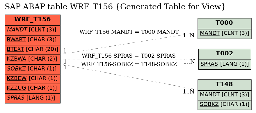 E-R Diagram for table WRF_T156 (Generated Table for View)