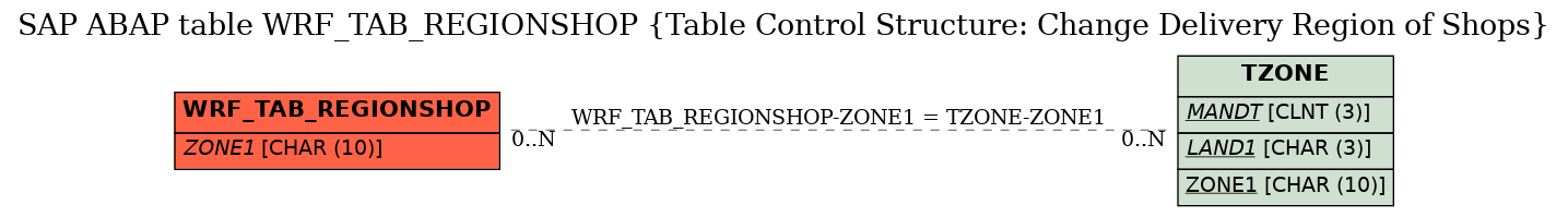 E-R Diagram for table WRF_TAB_REGIONSHOP (Table Control Structure: Change Delivery Region of Shops)