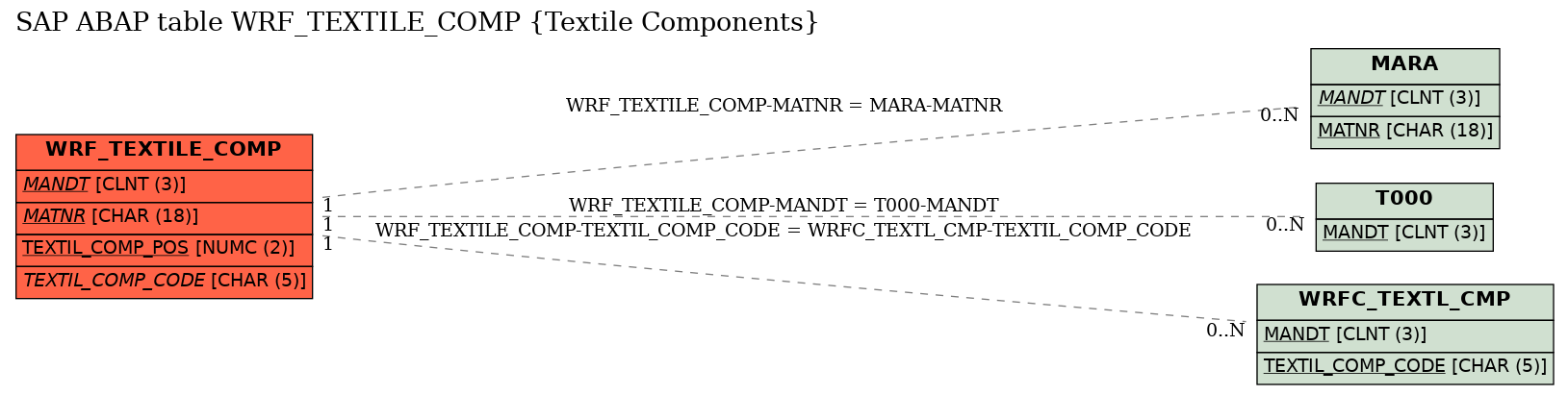 E-R Diagram for table WRF_TEXTILE_COMP (Textile Components)