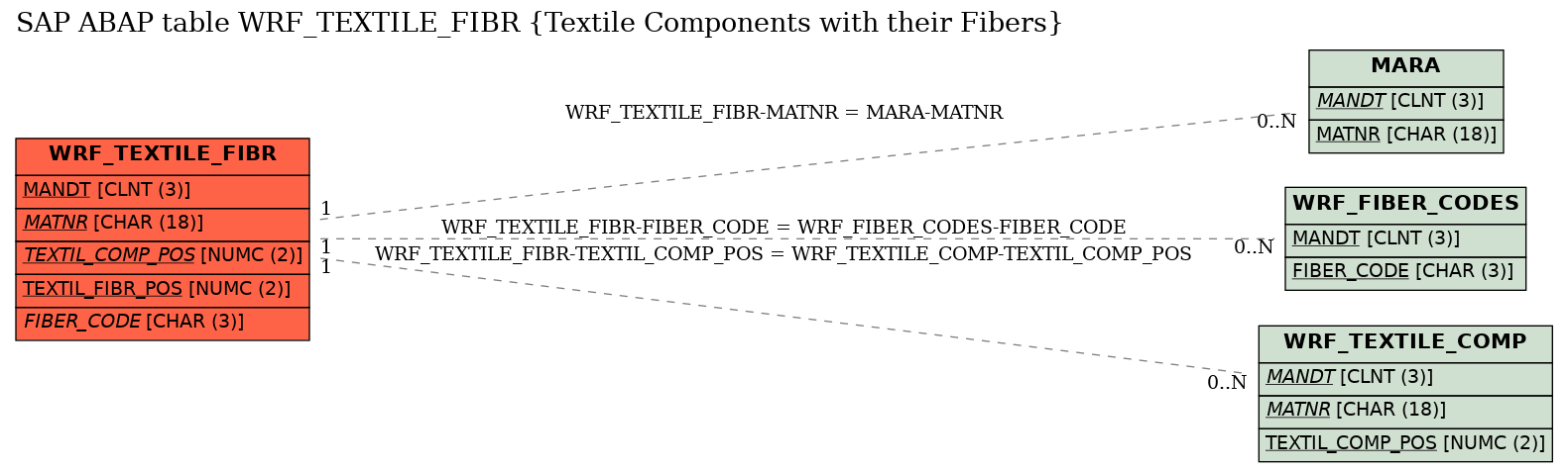 E-R Diagram for table WRF_TEXTILE_FIBR (Textile Components with their Fibers)