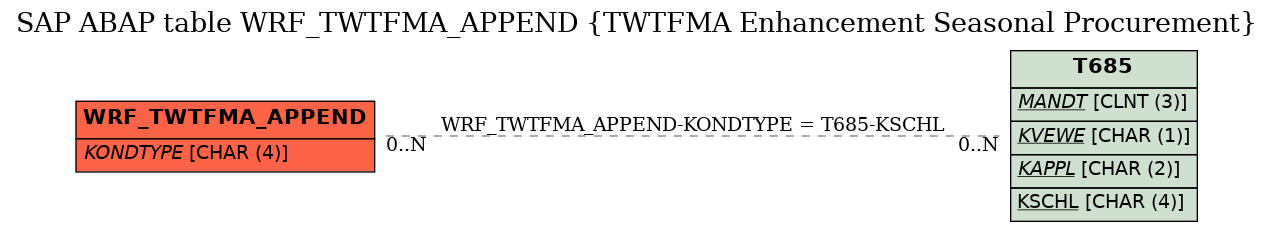 E-R Diagram for table WRF_TWTFMA_APPEND (TWTFMA Enhancement Seasonal Procurement)