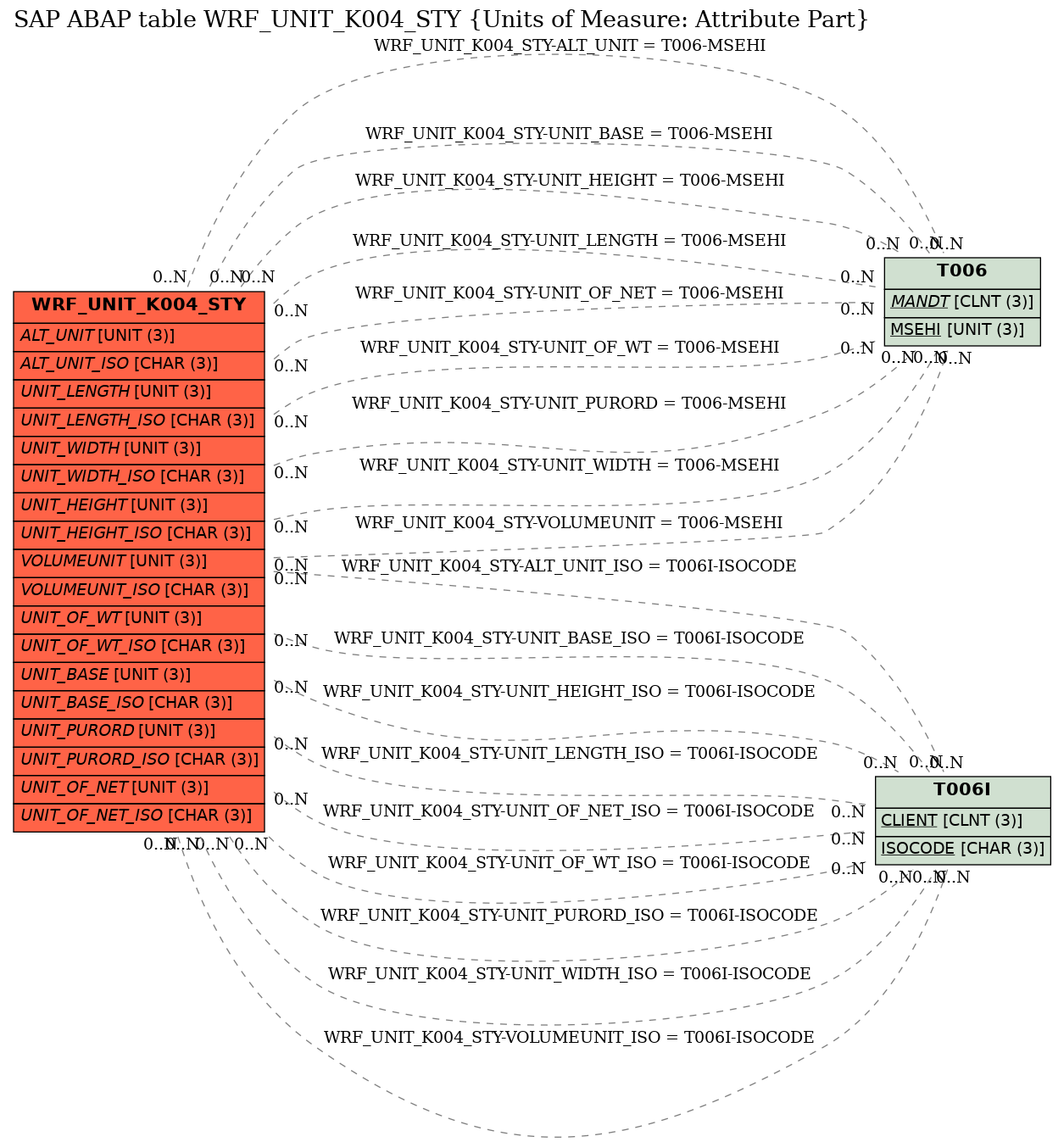 E-R Diagram for table WRF_UNIT_K004_STY (Units of Measure: Attribute Part)