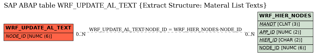 E-R Diagram for table WRF_UPDATE_AL_TEXT (Extract Structure: Materal List Texts)