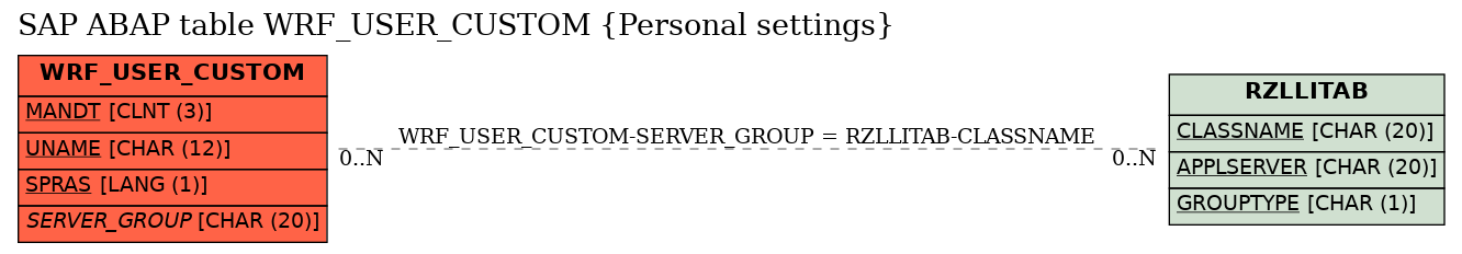 E-R Diagram for table WRF_USER_CUSTOM (Personal settings)